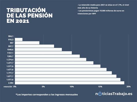 Cómo calcular una pensión de jubilación